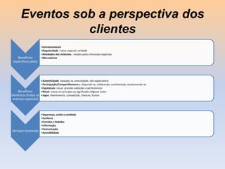 Eventos sob a perspectiva dos
clientes
Benefícios
específicos (alvo)

Benefícios
Genéricos (todos os
eventos especiais)

Serviços essenciais

•Entretenimento
•Singularidade : tema especial, raridade
•Atividades dos visitantes : visados pelos interesses especiais
•Mercadorias

•Autenticidade: baseado na comunidade, não exploratório
•Participação/Compartilhamento: dispondo-se, celebrando, contribuindo, acostumando-se
•Espetáculo: visual, grandes exibições e perfomences
•Ritual: evoca um princípio ou significado religioso maior
•Jogos: divertimento, competição, chances, humor

•Segurança, saúde e sanidade
•Conforto
•Comidas e Bebidas
•Informação
•Comunicação
•Acessibilidade

 