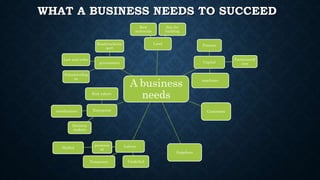 WHAT A BUSINESS NEEDS TO SUCCEED
A business
needs
Land
Raw
materials
Site for
building
Capital
Finance
Factories/off
ices
machines
Customers
Suppliers
LabourSkilled
UnskilledTemporary
permane
nt
Enterprise
Risk takers
Decision
makers
coordinators
government
Roads/rails/air
port
Law and order
Schools/colleg
es
 