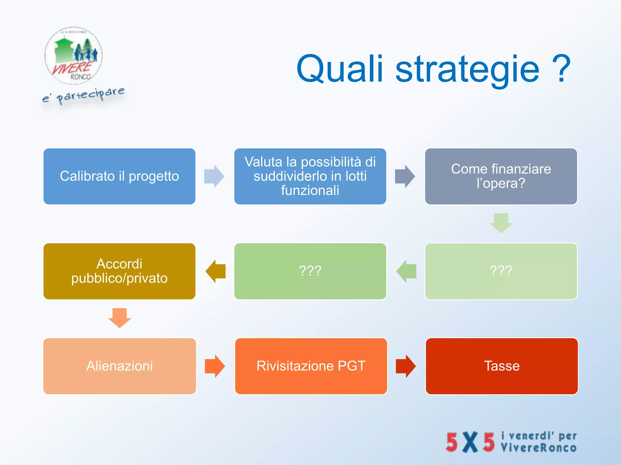 Quali strategie ?

                        Valuta la possibilità di
                                                   Come finanziare
Calibrato il progetto    suddividerlo in lotti
                                                      l’opera?
                              funzionali




     Accordi
                                 ???                    ???
  pubblico/privato




    Alienazioni           Rivisitazione PGT            Tasse
 