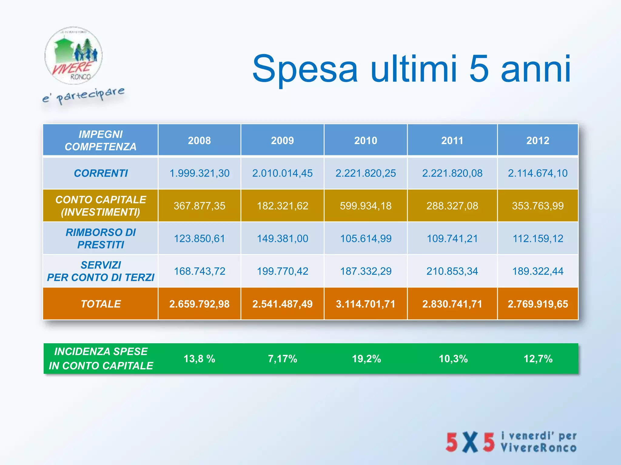 Spesa ultimi 5 anni
    IMPEGNI
                        2008           2009           2010           2011           2012
  COMPETENZA

    CORRENTI         1.999.321,30   2.010.014,45   2.221.820,25   2.221.820,08   2.114.674,10

 CONTO CAPITALE
                     367.877,35     182.321,62     599.934,18     288.327,08     353.763,99
  (INVESTIMENTI)
   RIMBORSO DI
                     123.850,61     149.381,00     105.614,99     109.741,21     112.159,12
     PRESTITI
     SERVIZI
                     168.743,72     199.770,42     187.332,29     210.853,34     189.322,44
PER CONTO DI TERZI

     TOTALE          2.659.792,98   2.541.487,49   3.114.701,71   2.830.741,71   2.769.919,65



 INCIDENZA SPESE
                       13,8 %          7,17%          19,2%          10,3%          12,7%
IN CONTO CAPITALE
 