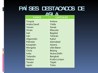 PAÍSES DESTACADOS DE ASIA PAÍSES CAPITALES Turquía Arabia Saudí Yemen Omán Irak Irán Afganistán Pakistán Kazajstán Mongolia China India Tailandia Malasia Taiwán Japón Ankara Yidda Sanaá Mascate Bagdad Teherán Kabul Islamabad Astana Ulán Bator Beijing Nueva Delhi Bangkok Kuala Lumpur Taipéi Tokio 