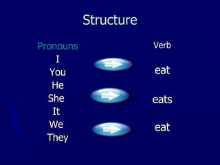 Structure Pronouns I You He She It We They Verb eat eats eat