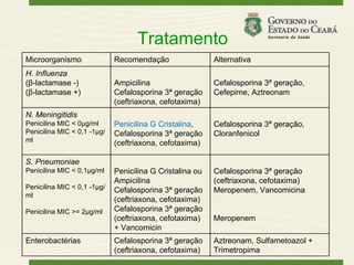 Tratamento
Microorganismo               Recomendação                 Alternativa
H. Influenza
(β-lactamase -)              Ampicilina                   Cefalosporina 3ª geração,
(β-lactamase +)              Cefalosporina 3ª geração     Cefepime, Aztreonam
                             (ceftriaxona, cefotaxima)
N. Meningitidis
Penicilina MIC < 0µg/ml      Penicilina G Cristalina,     Cefalosporina 3ª geração,
Penicilina MIC < 0,1 -1µg/   Cefalosporina 3ª geração     Cloranfenicol
ml                           (ceftriaxona, cefotaxima)

S. Pneumoniae
Penicilina MIC < 0,1µg/ml    Penicilina G Cristalina ou   Cefalosporina 3ª geração
                             Ampicilina                   (ceftriaxona, cefotaxima)
Penicilina MIC < 0,1 -1µg/   Cefalosporina 3ª geração     Meropenem, Vancomicina
ml
                             (ceftriaxona, cefotaxima)
Penicilina MIC >= 2µg/ml     Cefalosporina 3ª geração
                             (ceftriaxona, cefotaxima)    Meropenem
                             + Vancomicin
Enterobactérias              Cefalosporina 3ª geração     Aztreonam, Sulfametoazol +
                             (ceftriaxona, cefotaxima)    Trimetropima
 