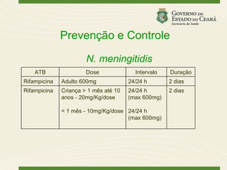 Prevenção e Controle

                       N. meningitidis
    ATB                Dose              Intervalo   Duração
Rifampicina   Adulto 600mg             24/24 h       2 dias
Rifampicina   Criança > 1 mês até 10   24/24 h       2 dias
              anos - 20mg/Kg/dose      (max 600mg)

              < 1 mês - 10mg/Kg/dose 24/24 h
                                     (max 600mg)
 