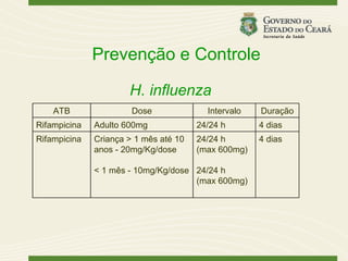 Prevenção e Controle

                      H. influenza
    ATB                Dose              Intervalo   Duração
Rifampicina   Adulto 600mg             24/24 h       4 dias
Rifampicina   Criança > 1 mês até 10   24/24 h       4 dias
              anos - 20mg/Kg/dose      (max 600mg)

              < 1 mês - 10mg/Kg/dose 24/24 h
                                     (max 600mg)
 