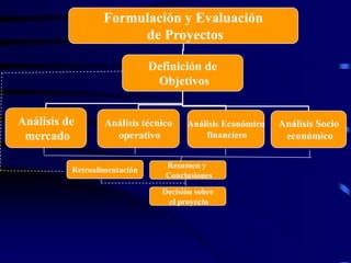 Formulación y Evaluación
                       de Proyectos

                              Definición de
                               Objetivos


Análisis de       Análisis técnico    Análisis Económico   Análisis Socio
 mercado            operativo             financiero        económico

                                 Resumen y
          Retroalimentación
                                 Conclusiones
                                Decisión sobre
                                 el proyecto
 
