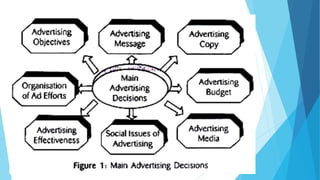 Advertising Implication Example Advertising concepts , Importance and its Types | PPTX