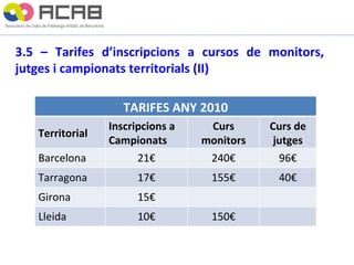 3.5 – Tarifes d’inscripcions a cursos de monitors, jutges i campionats territorials (II) TARIFES ANY 2010 Territorial Inscripcions a Campionats Curs monitors Curs de jutges Barcelona 21€ 240€ 96€ Tarragona 17€ 155€ 40€ Girona 15€ Lleida 10€ 150€ 