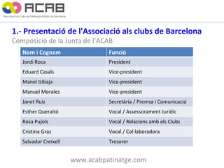 1.- Presentació de l'Associació als clubs de Barcelona   Composició de la Junta de l’ACAB www.acabpatinatge.com Nom i Cognom Funció Jordi Roca President Eduard Casals Vice-president Manel Gibaja Vice-president Manuel Morales Vice-president Janet Ruiz Secretària / Premsa i Comunicació Esther Queraltó Vocal / Assessorament Jurídic Rosa Pujols Vocal / Relacions amb els Clubs Cristina Gras Vocal / Col·laboradora Salvador Creixell Tresorer 
