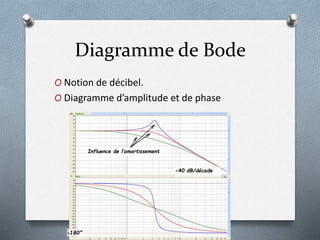 Diagramme de Bode
O Notion de décibel.
O Diagramme d’amplitude et de phase
Influence de l’amortissement
-40 dB/décade
-180°
 