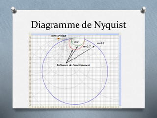 Diagramme de Nyquist
 