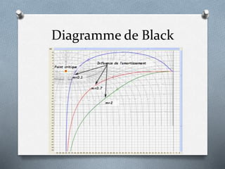 Diagramme de Black
 