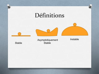 Définitions
Stable
Asymptotiquement
Stable
Instable
 