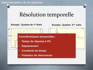 Résolution temporelle
Détermination de la réponse
s
e
63 %

E
kE
Exemple : Système de 1er Ordre Exemple : Système 2nd ordre.
KE
D1
D2
T
Influence de l’amortissement
Caractéristiques temporelles :
• Temps de réponse à 5%
• Dépassement
• Constante de temps
• Pulsation de résonnance
 