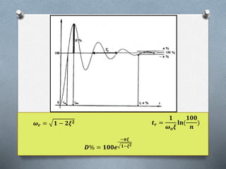 𝝎 𝒓 = 𝟏 − 𝟐𝝃 𝟐 𝒕 𝒓 =
𝟏
𝝎 𝒐 𝝃
𝐥𝐧(
𝟏𝟎𝟎
𝒏
)
𝑫% = 𝟏𝟎𝟎𝒆
−𝝅𝝃
𝟏−𝝃 𝟐
 