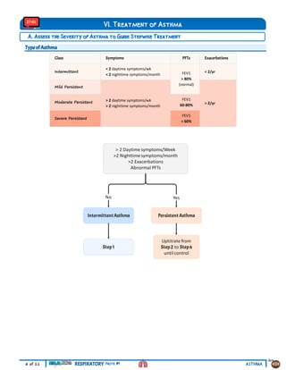 Asthma [Respiratory] by ninja nerd [Notes].pdf