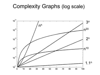 Complexity Graphs (log scale)
n10
n20
nn
1.1n
2n
3n
 