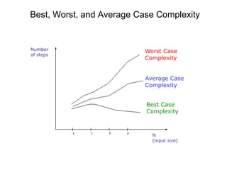 Best, Worst, and Average Case Complexity
Worst Case
Complexity
Average Case
Complexity
Best Case
Complexity
Number
of steps
N
(input size)
 