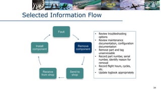 ATA e-Aviation Business Standards Overview | PDF