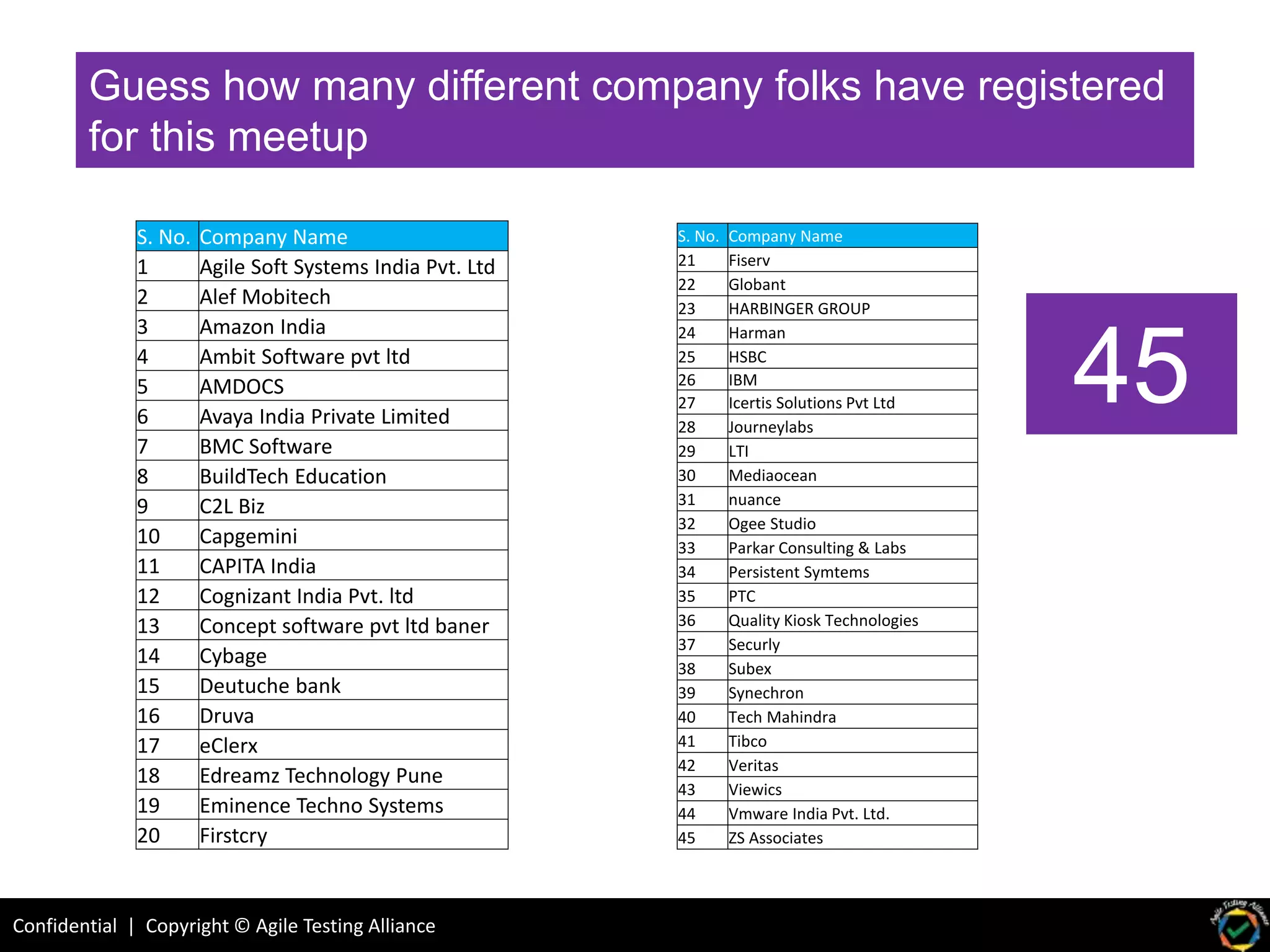 Confidential | Copyright © Agile Testing Alliance
S. No. Company Name
1 Agile Soft Systems India Pvt. Ltd
2 Alef Mobitech
3 Amazon India
4 Ambit Software pvt ltd
5 AMDOCS
6 Avaya India Private Limited
7 BMC Software
8 BuildTech Education
9 C2L Biz
10 Capgemini
11 CAPITA India
12 Cognizant India Pvt. ltd
13 Concept software pvt ltd baner
14 Cybage
15 Deutuche bank
16 Druva
17 eClerx
18 Edreamz Technology Pune
19 Eminence Techno Systems
20 Firstcry
S. No. Company Name
21 Fiserv
22 Globant
23 HARBINGER GROUP
24 Harman
25 HSBC
26 IBM
27 Icertis Solutions Pvt Ltd
28 Journeylabs
29 LTI
30 Mediaocean
31 nuance
32 Ogee Studio
33 Parkar Consulting & Labs
34 Persistent Symtems
35 PTC
36 Quality Kiosk Technologies
37 Securly
38 Subex
39 Synechron
40 Tech Mahindra
41 Tibco
42 Veritas
43 Viewics
44 Vmware India Pvt. Ltd.
45 ZS Associates
Guess how many different company folks have registered
for this meetup
45
 