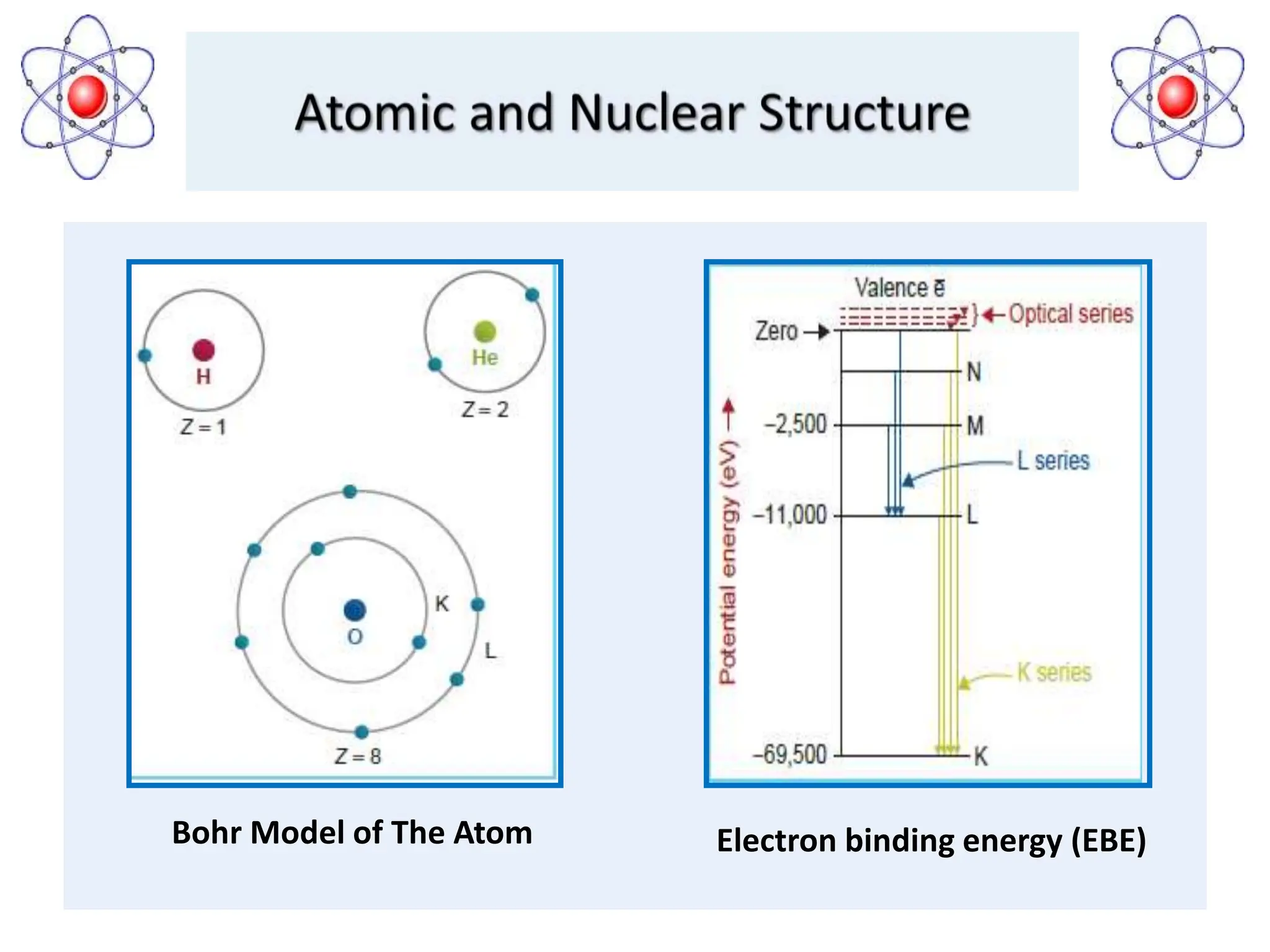 Bohr Model of The Atom Electron binding energy (EBE)
 