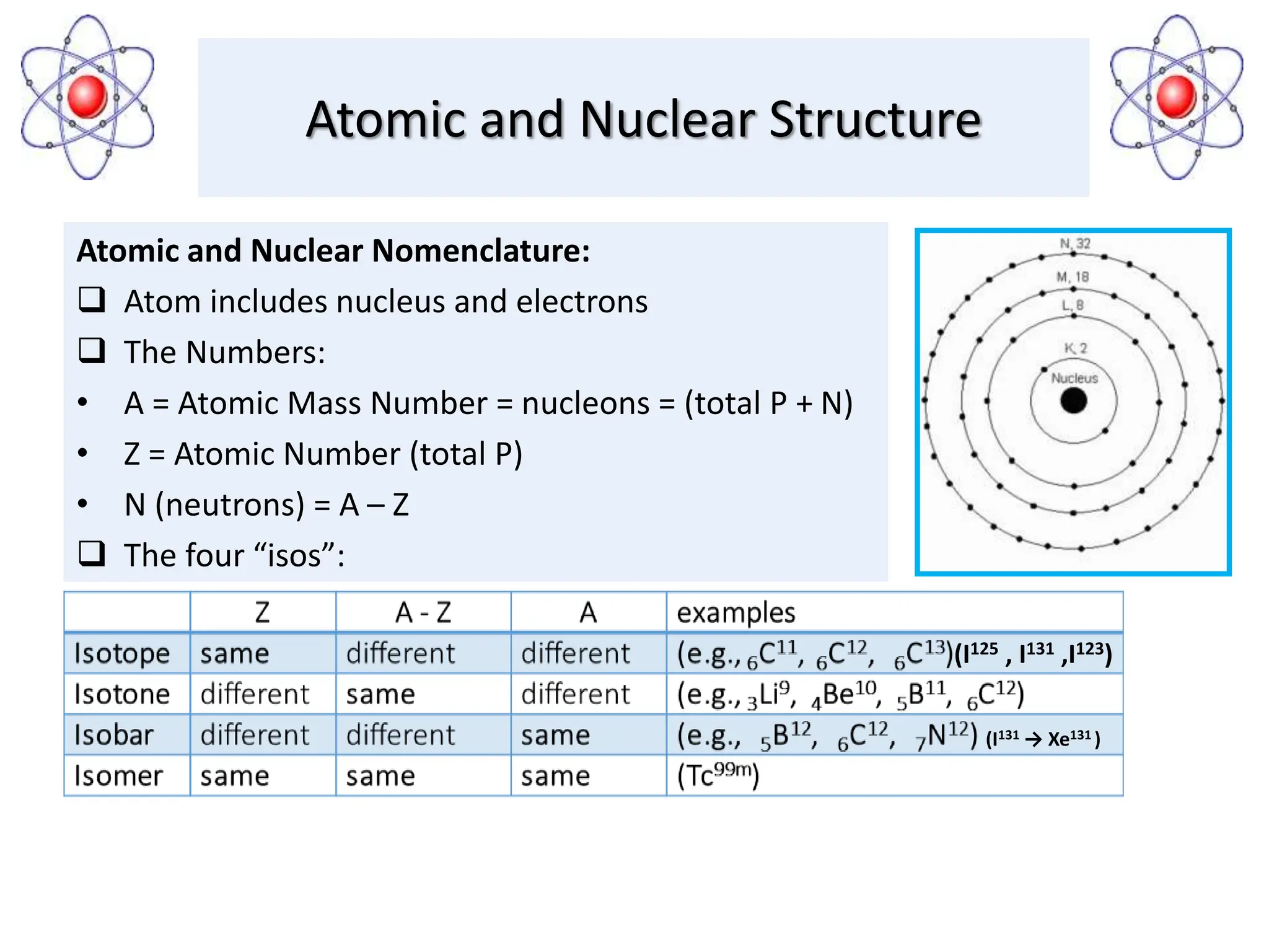 Atomic and Nuclear Structure
Atomic and Nuclear Nomenclature:
 Atom includes nucleus and electrons
 The Numbers:
• A = Atomic Mass Number = nucleons = (total P + N)
• Z = Atomic Number (total P)
• N (neutrons) = A – Z
 The four “isos”:
(I125 , I131 ,I123)
(I131 → Xe131 )
 