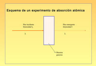 Esquema de un experimento de absorción atómica



         Haz incidente                 Haz emergente
         Intensidad I0                 Intensidad I


          λ                             λ




                             Muestra
                             gaseosa
 