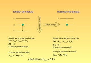 Emisión de energía                                           Absorción de energía




                                 Mayor estabilidad
      E3                                                           E3


      E2                                             Mayor energía E2


      E1                                                           E1



Cambio de energía en el átomo                                Cambio de energía en el átomo
∆E = Efinal - Einicial = E1-E2                               ∆E = E     final   - Einicial = E3-E2
∆E < 0                                                       ∆ E>0
El átomo pierde energía                                      El átomo gana energía

Energía del fotón emitido                                     Energía del fotón absorbido

Efotón = | ∆E| = hυ                                           Efotón = ∆E = hυ

                       ¿Qué pasa si Efotón ≠ ∆ E?
 