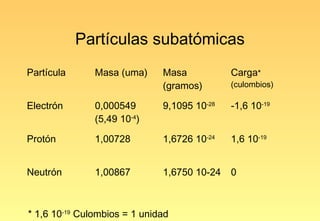 Partículas subatómicas
Partícula      Masa (uma)     Masa           Carga*
                              (gramos)       (culombios)

Electrón       0,000549       9,1095 10-28   -1,6 10-19
               (5,49 10-4)

Protón         1,00728        1,6726 10-24   1,6 10-19


Neutrón        1,00867        1,6750 10-24   0



* 1,6 10-19 Culombios = 1 unidad
 