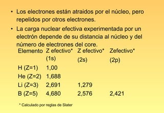 • Los electrones están atraidos por el núcleo, pero
  repelidos por otros electrones.
• La carga nuclear efectiva experimentada por un
  electrón depende de su distancia al núcleo y del
  número de electrones del core.
  Elemento Z efectivo* Z efectivo* Zefectivo*
             (1s)         (2s)       (2p)
  H (Z=1) 1,00
  He (Z=2) 1,688
  Li (Z=3) 2,691          1,279
  B (Z=5) 4,680           2,576      2,421
   * Calculado por reglas de Slater
 