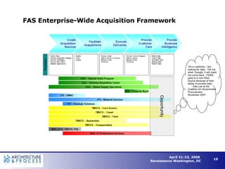 FAS Enterprise-Wide Acquisition Framework   “ As a customer, I am looking for data.  Tell me what I bought; it will make me come back.  FEMA goes to a non-GSA source because of their ability to provide data.” - Dee Lee at the Coalition for Government Procurement,  November 2007 