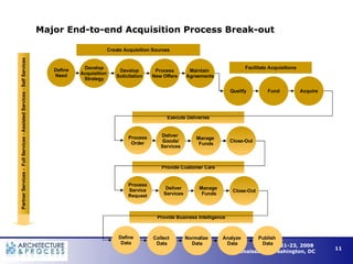 Major End-to-end Acquisition Process Break-out Create Acquisition Sources Define Need Develop Acquisition  Strategy Develop Solicitation Process New Offers Maintain  Agreements Facilitate Acquisitions Qualify Fund Acquire Execute Deliveries Process Order Deliver  Goods/ Services Manage  Funds Close-Out Provide Customer Care Process Service Request Deliver Services Manage  Funds Close-Out Provide Business Intelligence Define Data Collect  Data Normalize  Data Analyze  Data Publish  Data Partner Services -  Full Services - Assisted Services - Self Services 
