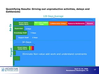 Quantifying Results: Driving-out unproductive activities, delays and bottlenecks As-Is Target Direct Value  Added Work Non-value Added Tasks Collaboration Delays Resource Bottlenecks 120 Days Average Supervisor Knowledge Staff X Days Y Days Z Days Direct Value  Added Work 30 Days Rework Support Staff Eliminate Non-value add work and understand constraints 