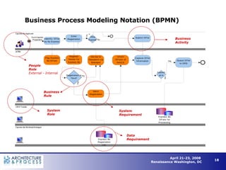 Business Process Modeling Notation (BPMN) System  Role System  Requirement Data Requirement People Role External - Internal Business Rule Business Activity 