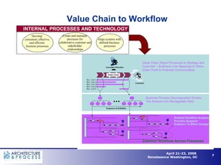 Value Chain to Workflow Align systems with  defined business  processes Create and maintain  processes for  collaborative customer and  stakeholder  relationships INTERNAL PROCESSES AND TECHNOLOGY Develop  consistent, effective,  and efficient  business processes  