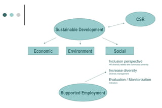 Sustainable Development Economic Environment Social CSR Inclusion perspective HR diversity related with community diversity Increase diversity Diversity management Evaluation / Monitorization Indicators Supported Employment 