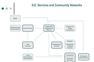 Supported Employment Service S.E. Services and Community Networks Self Advocacy Organisations Local Forums City Councils Centres for Skills recognition Employment Centres Employers Associations Local Development Associations Schools Vocational Training Centres Companies Economic Activities NGOs 