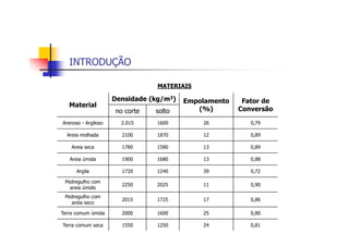 INTRODUÇÃO
MATERIAIS
Material
Densidade (kg/m3) Empolamento
(%)
Fator de
Conversãono corte solto
Arenoso - Argiloso 2.015 1600 26 0,79
Areia molhada 2100 1870 12 0,89
Areia seca 1780 1580 13 0,89
Areia úmida 1900 1680 13 0,88
Argila 1720 1240 39 0,72
Pedregulho com
areia úmido
2250 2025 11 0,90
Pedregulho com
areia seco
2015 1725 17 0,86
Terra comum úmida 2000 1600 25 0,80
Terra comum seca 1550 1250 24 0,81
 