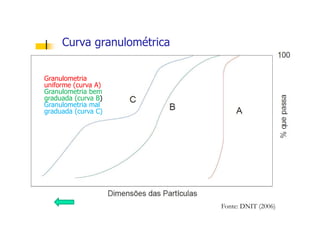 Curva granulométrica
Granulometria
uniforme (curva A)
Granulometria bem
graduada (curva B)
Granulometria mal
graduada (curva C)
Fonte: DNIT (2006)
 