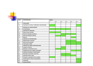 ITEM DISCRIMINAÇÃO MESES
1 2 3 4 5 6
1 INSTALAÇÃO
1.1 Instalação do canteiro, mobilização e desmobilização
2 SERVIÇOS DE TERRAPLENAGEM
2.1 Terraplenagem
3 SERVIÇOS DE DRENAGEM
3.1 Obras d’artes correntes
3.2 Obras de drenagem superficial
3.3 Obras de drenagem profunda
3.4 Meio-fio
4 SERVIÇOS DE PAVIMENTAÇÃO
4.1 Regularização e sub-base
4.2 Base de brita graduada
4.3 Imprimação e CBUQ
5 SERVIÇOS DE OBRAS COMPLEMENTARES
5.1 Calçada e alvenaria
5.2 Remoção e construção de cerca
5.3 Espalhamento terra vegetal e gramagem
6 SERVIÇOS DIVERSOS E SINALIZAÇÃO
6.1 Remoção de pavimento e bota-fora
6.2 Remendos (base e capa)
6.3 Remoção e estocagem de terra vegetal
6.4 Conformação de caixas de empréstimos
6.5 Sinalização
6.6 Defensa Metálica
 