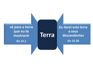 vá para a terra
que eu te
mostrarei
Gn 12.1
Eu darei esta terra
a seus
descendentes
Gn 15.18
Terra
 