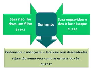 Certamente o abençoarei e farei que seus descendentes
sejam tão numerosos como as estrelas do céu!
Gn 22.17
Sara não lhe
dava um filho
Gn 16.1
Sara engravidou e
deu à luz a Isaque
Gn 21.2
Semente
 