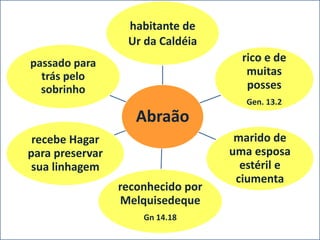 Abraão
habitante de
Ur da Caldéia
rico e de
muitas
posses
Gen. 13.2
marido de
uma esposa
estéril e
ciumenta
reconhecido por
Melquisedeque
Gn 14.18
recebe Hagar
para preservar
sua linhagem
passado para
trás pelo
sobrinho
 
