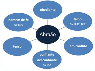 Abraão
obediente
falho
Gn 12.12, 20.2
em conflito
confiante
desconfiante
Gn 15.5
tenso
homem de fé
Gn 15.6
 