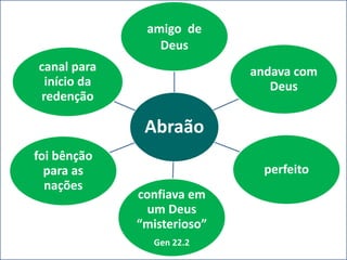 Abraão
amigo de
Deus
andava com
Deus
perfeito
confiava em
um Deus
“misterioso”
Gen 22.2
foi bênção
para as
nações
canal para
início da
redenção
 