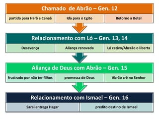 Relacionamento com Ismael – Gen. 16
Sarai entrega Hagar predito destino de Ismael
Aliança de Deus com Abrão – Gen. 15
frustrado por não ter filhos promessa de Deus Abrão crê no Senhor
Relacionamento com Ló – Gen. 13, 14
Desavença Aliança renovada Ló cativo/Abraão o liberta
Chamado de Abrão – Gen. 12
partida para Harã e Canaã Ida para o Egito Retorno a Betel
 