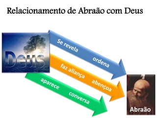 Abraão
Relacionamento de Abraão com Deus
 
