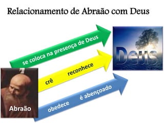 Relacionamento de Abraão com Deus
Abraão
 