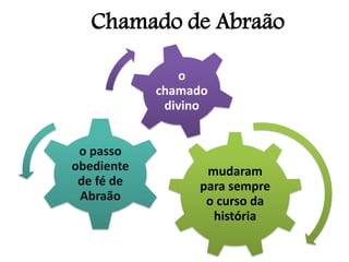 Chamado de Abraão
mudaram
para sempre
o curso da
história
o passo
obediente
de fé de
Abraão
o
chamado
divino
 