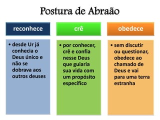 Postura de Abraão
reconhece
• desde Ur já
conhecia o
Deus único e
não se
dobrava aos
outros deuses
crê
• por conhecer,
crê e confia
nesse Deus
que guiaria
sua vida com
um propósito
específico
obedece
• sem discutir
ou questionar,
obedece ao
chamado de
Deus e vai
para uma terra
estranha
 